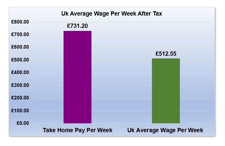 £50,000 After Tax is How Much Per Week?