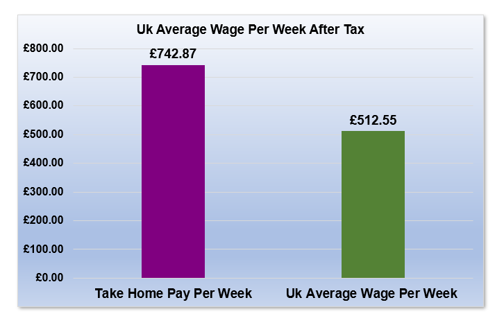£51,000 After Tax is How Much Per Week?