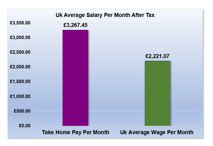 £52,000 After Tax is How Much Per Month?