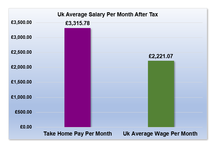 £53,000 After Tax is How Much Per Month?