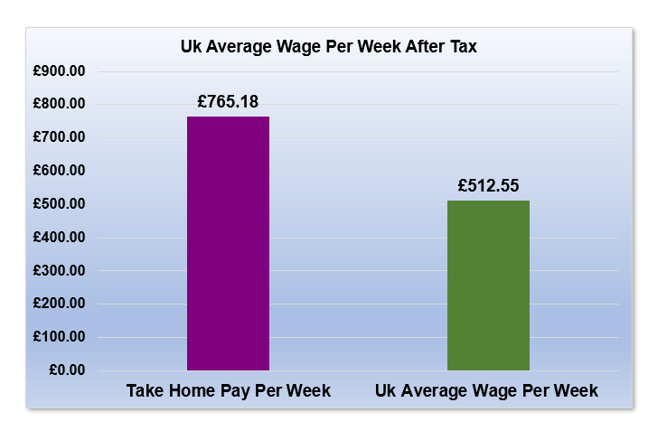 £53,000 After Tax is How Much Per Week?