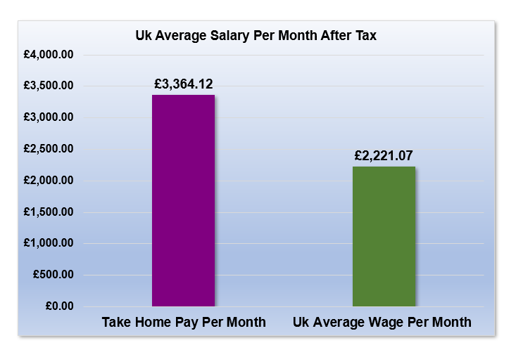 £54,000 After Tax is How Much Per Month?