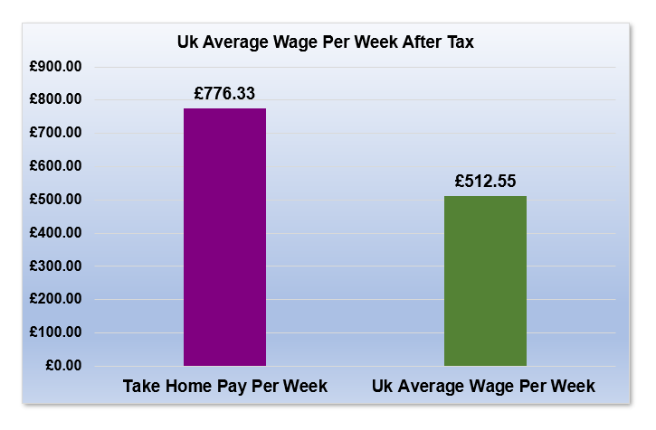 £54,000 After Tax is How Much Per Week?