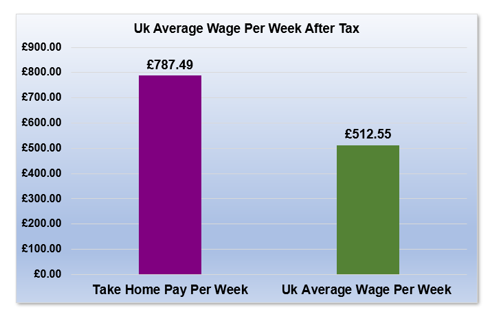 £55,000 After Tax is How Much Per Week?