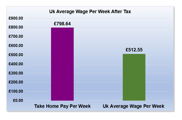 £56,000 After Tax is How Much Per Week?