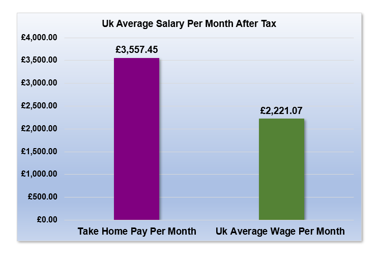 £58,000 After Tax is How Much Per Month?