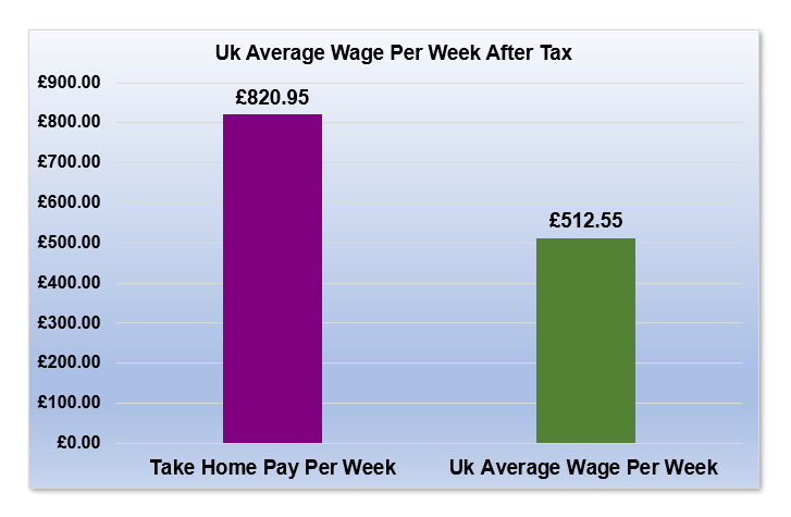 £58,000 After Tax is How Much Per Week?
