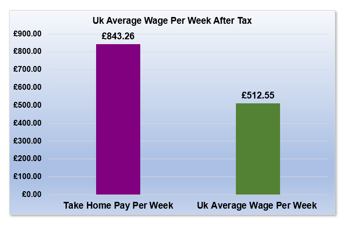 £60,000 After Tax is How Much Per Week?