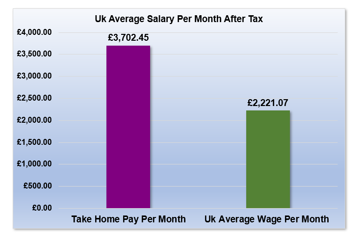£61,000 After Tax is How Much Per Month?