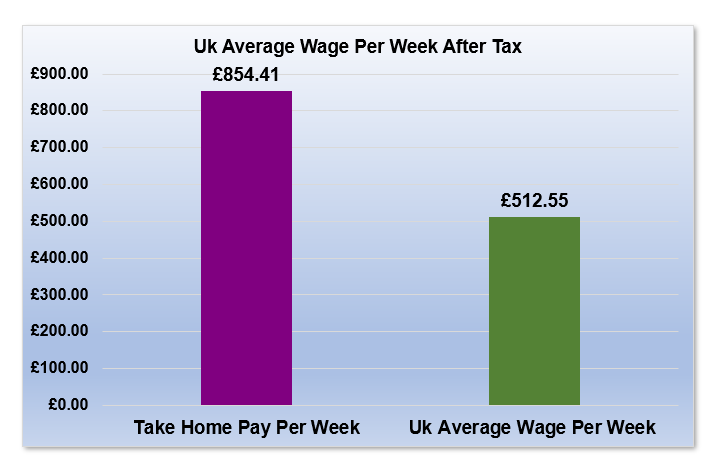 £61,000 After Tax is How Much Per Week?