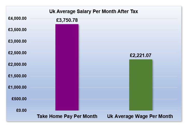 £62,000 After Tax is How Much Per Month?