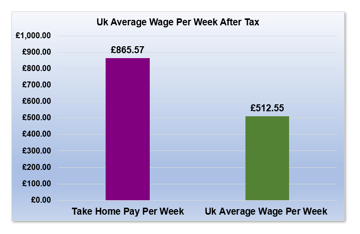 £62,000 After Tax is How Much Per Week?
