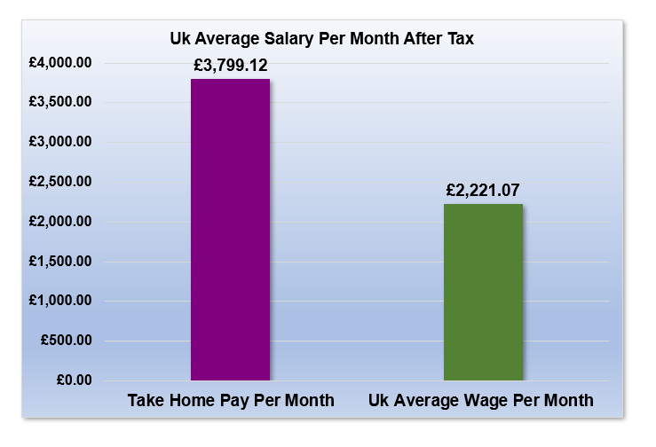 £63,000 After Tax is How Much Per Month?