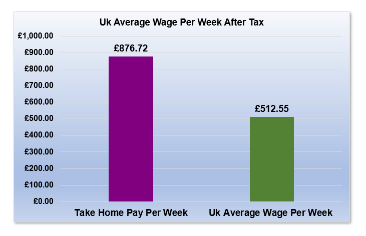 £63,000 After Tax is How Much Per Week?