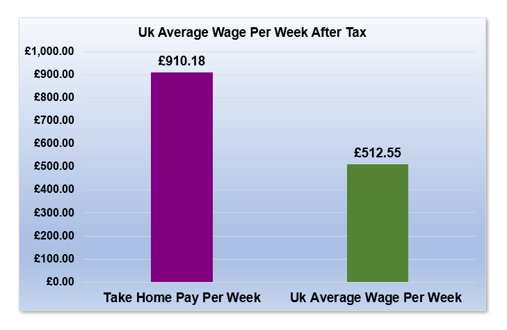 £66,000 After Tax is How Much Per Week?