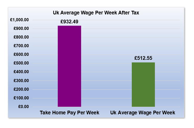 £68,000 After Tax is How Much Per Week?