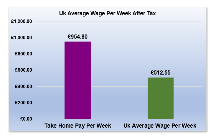£70,000 After Tax is How Much Per Week?