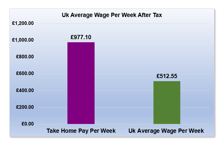 £72,000 After Tax is How Much Per Week?