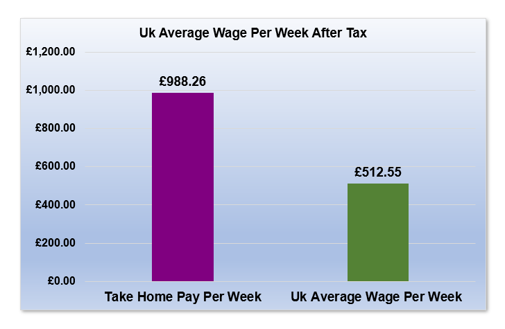 £73,000 After Tax is How Much Per Week?
