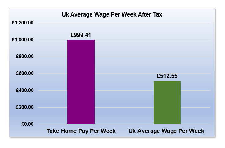 £74,000 After Tax is How Much Per Week?