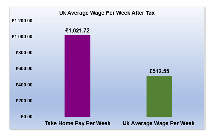 £76,000 After Tax is How Much Per Week?
