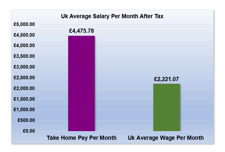£77,000 After Tax is How Much Per Month?