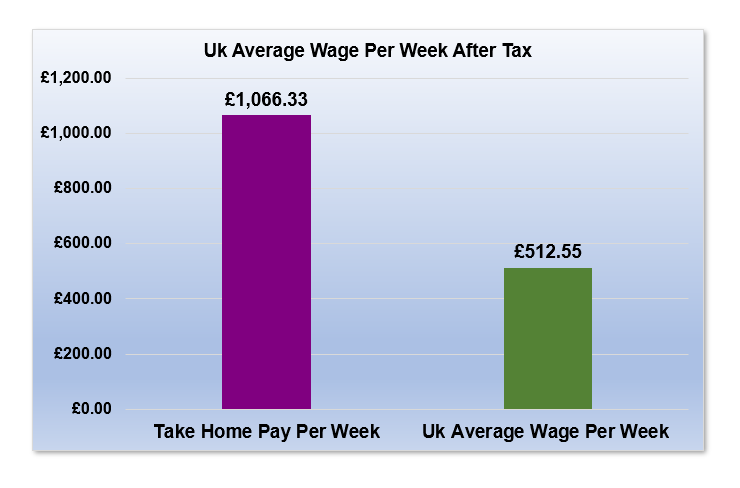 £80,000 After Tax is How Much Per Week?