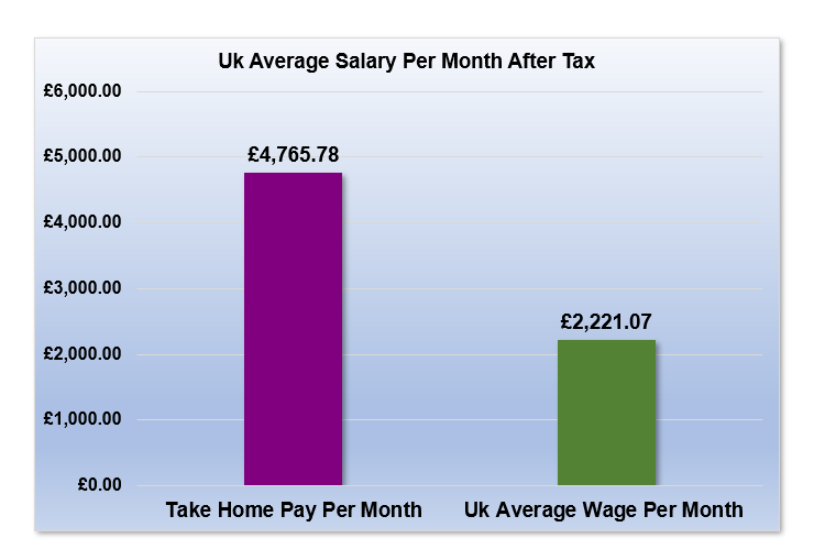 £83,000 After Tax is How Much Per Month?