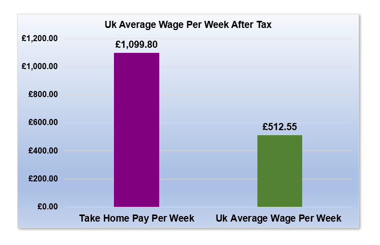 £83,000 After Tax is How Much Per Week?