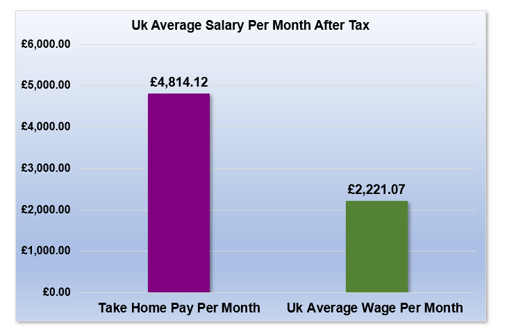 £84,000 After Tax is How Much Per Month?