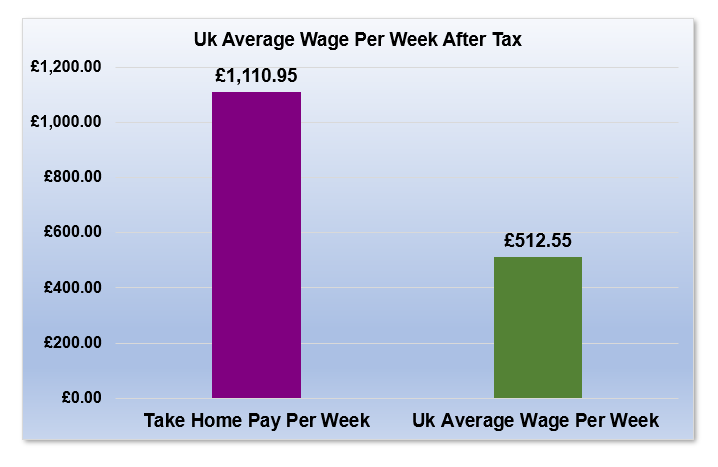 £84,000 After Tax is How Much Per Week?