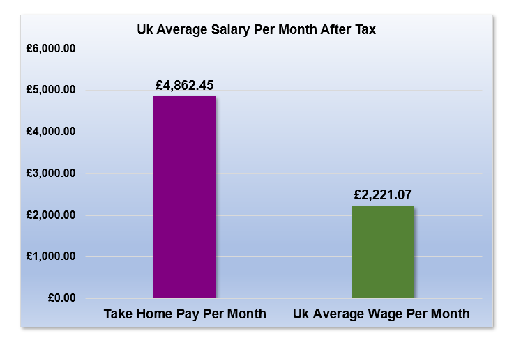£85,000 After Tax is How Much Per Month?