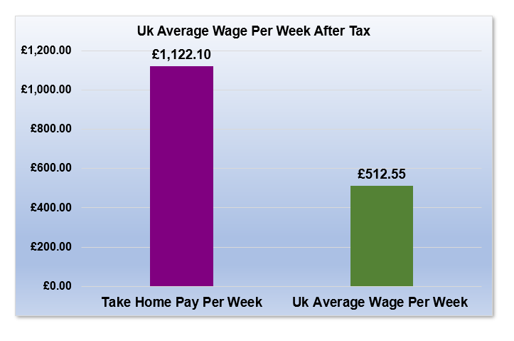 £85,000 After Tax is How Much Per Week?