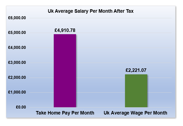 £86,000 After Tax is How Much Per Month?