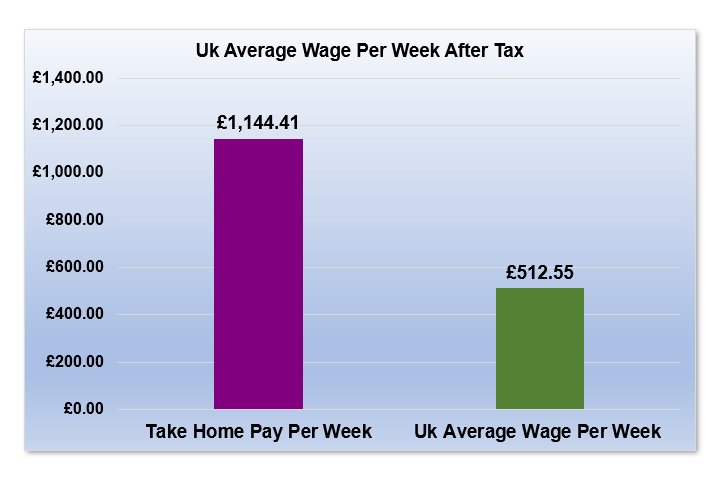 £87,000 After Tax is How Much Per Week?