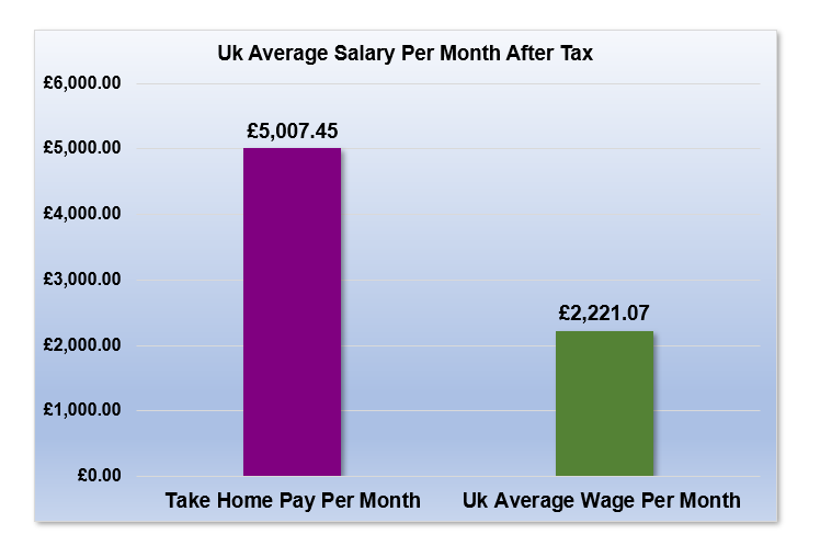 £88,000 After Tax is How Much Per Month?