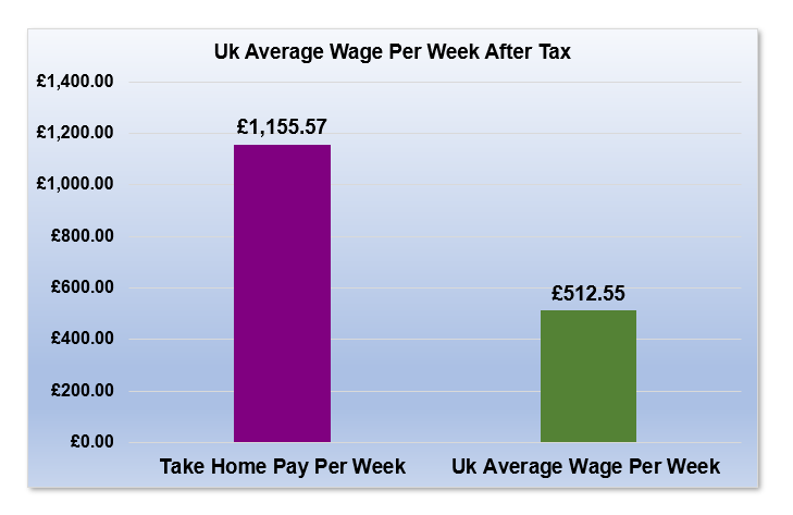 £88,000 After Tax is How Much Per Week?