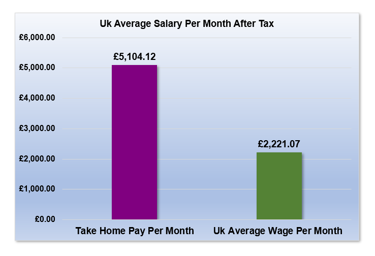 £90,000 After Tax is How Much Per Month?