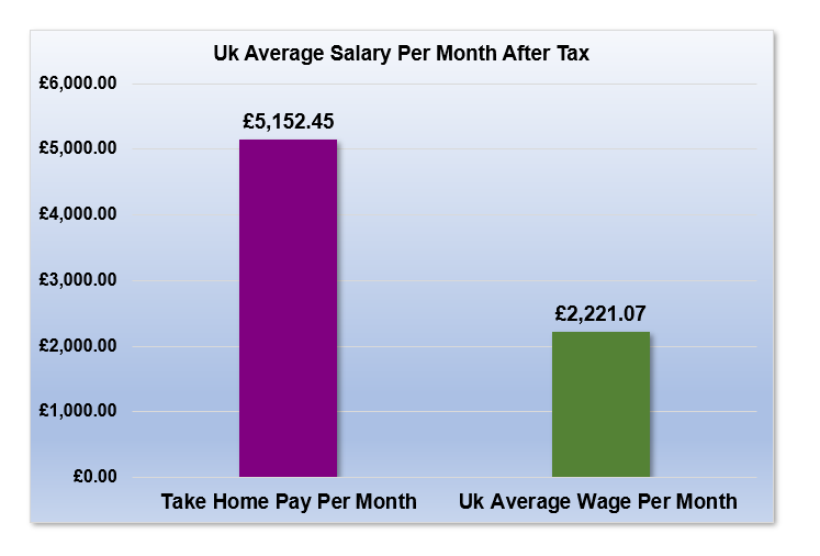 £91,000 After Tax is How Much Per Month?