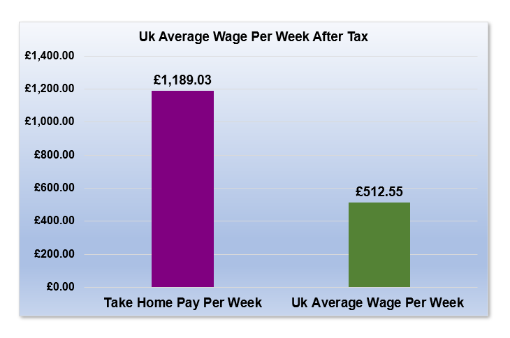 £91,000 After Tax is How Much Per Week?