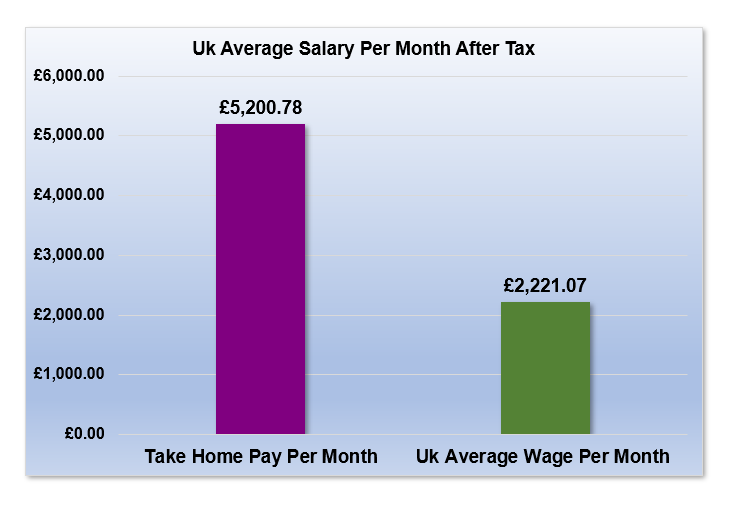 £92,000 After Tax is How Much Per Month?