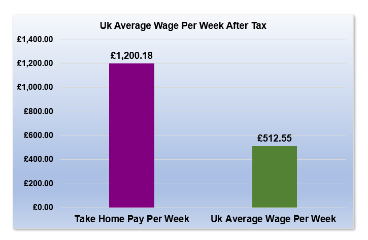 £92,000 After Tax is How Much Per Week?