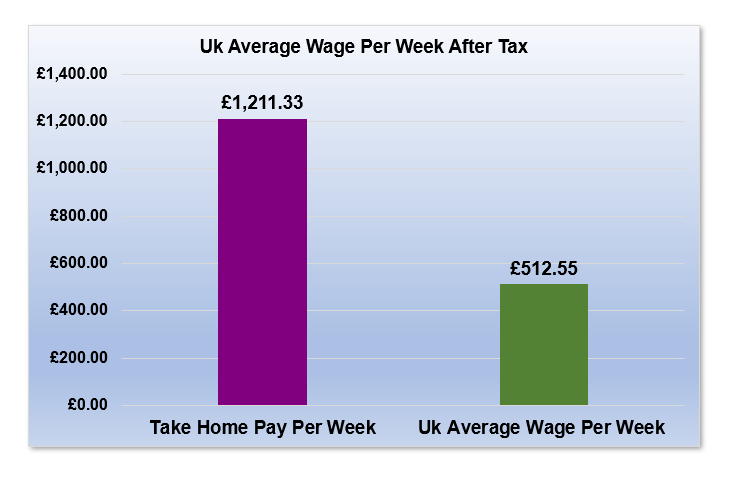 £93,000 After Tax is How Much Per Week?