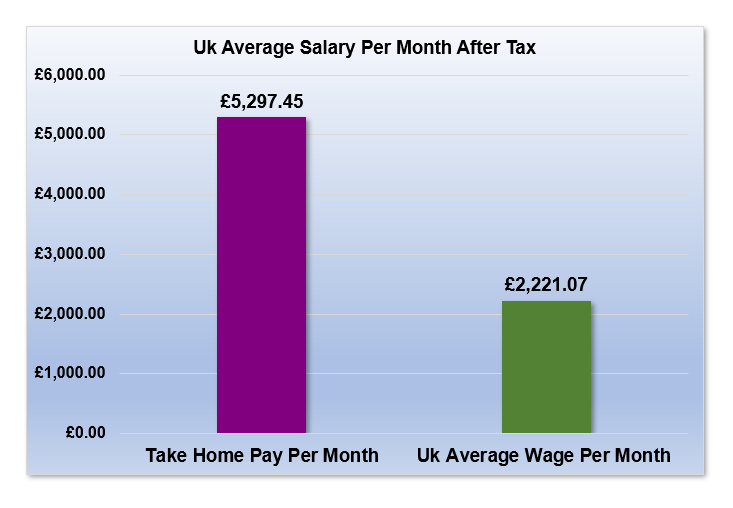 £94,000 After Tax is How Much Per Month?