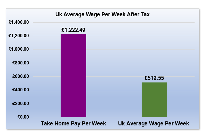 £94,000 After Tax is How Much Per Week?