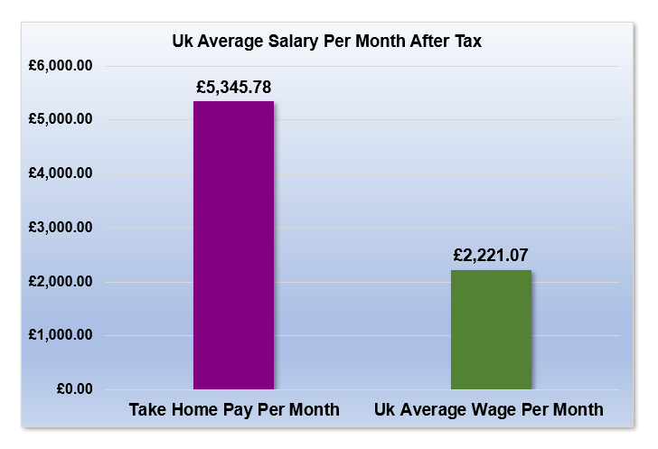 £95,000 After Tax is How Much Per Month?