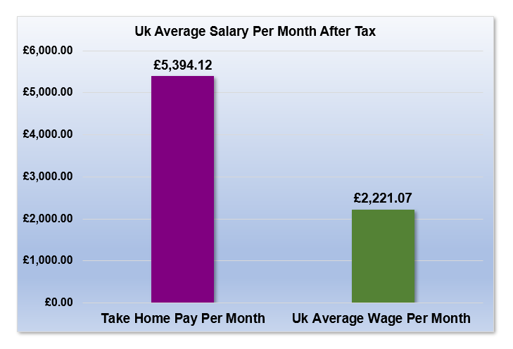 £96,000 After Tax is How Much Per Month?