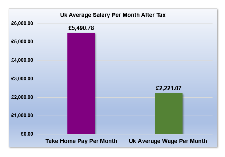 £98,000 After Tax is How Much Per Month?