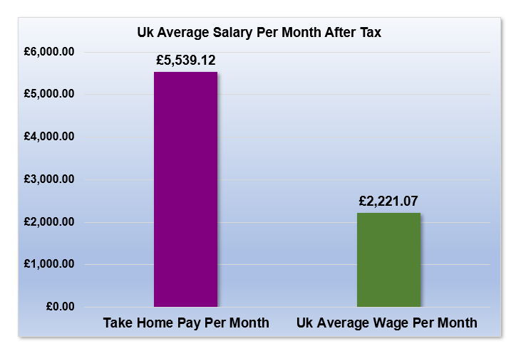 £99,000 After Tax is How Much Per Month?
